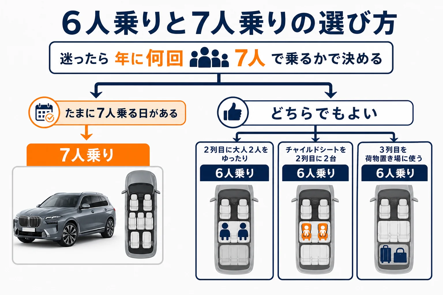 6人乗りと7人乗りの選び方の図解