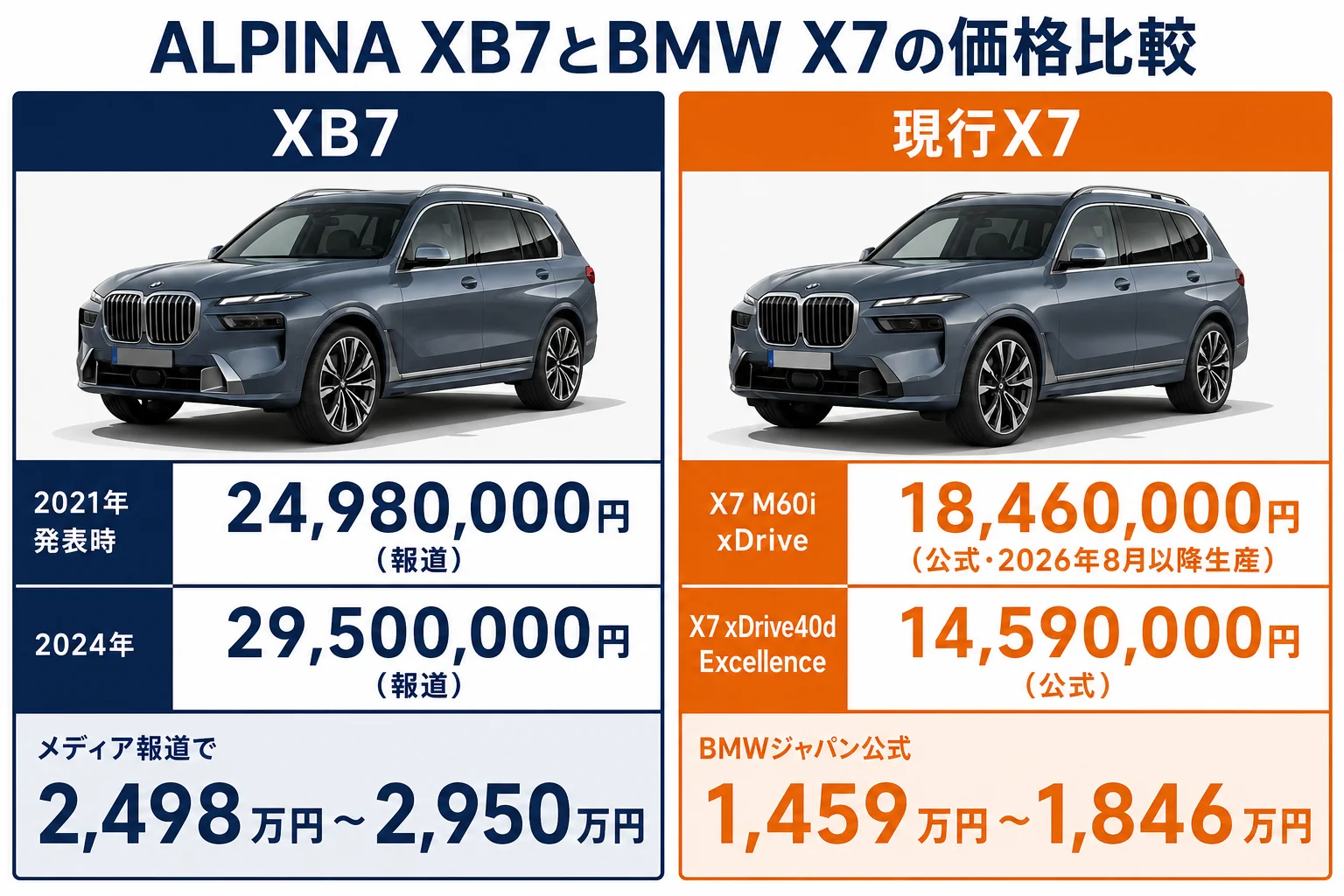 ALPINA XB7とBMW X7 M60iの価格の比較図