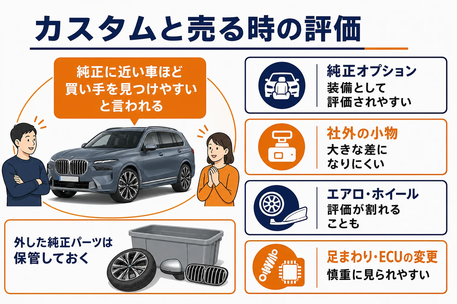 X7のカスタムの状態ごとに売る時の傾向をまとめた図解