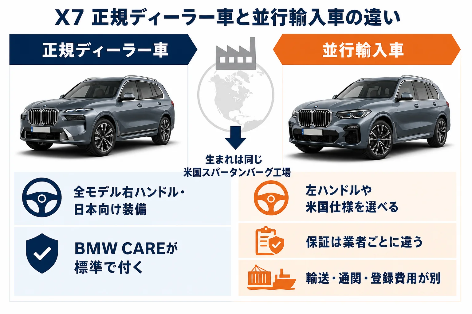 BMW X7の正規ディーラー車と並行輸入車の違いを比べた図解