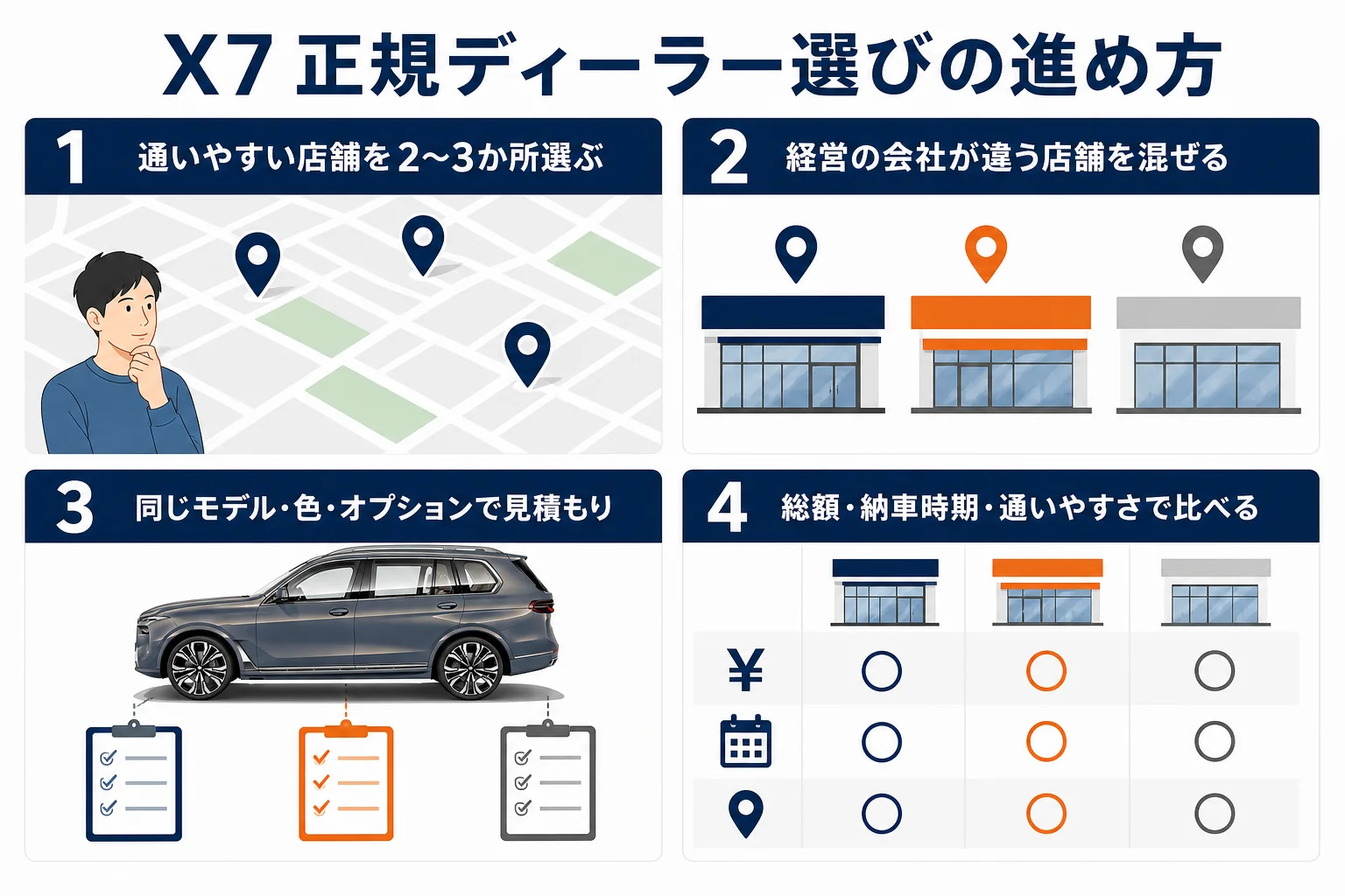 BMW X7を買う正規ディーラーを選ぶ手順の図解