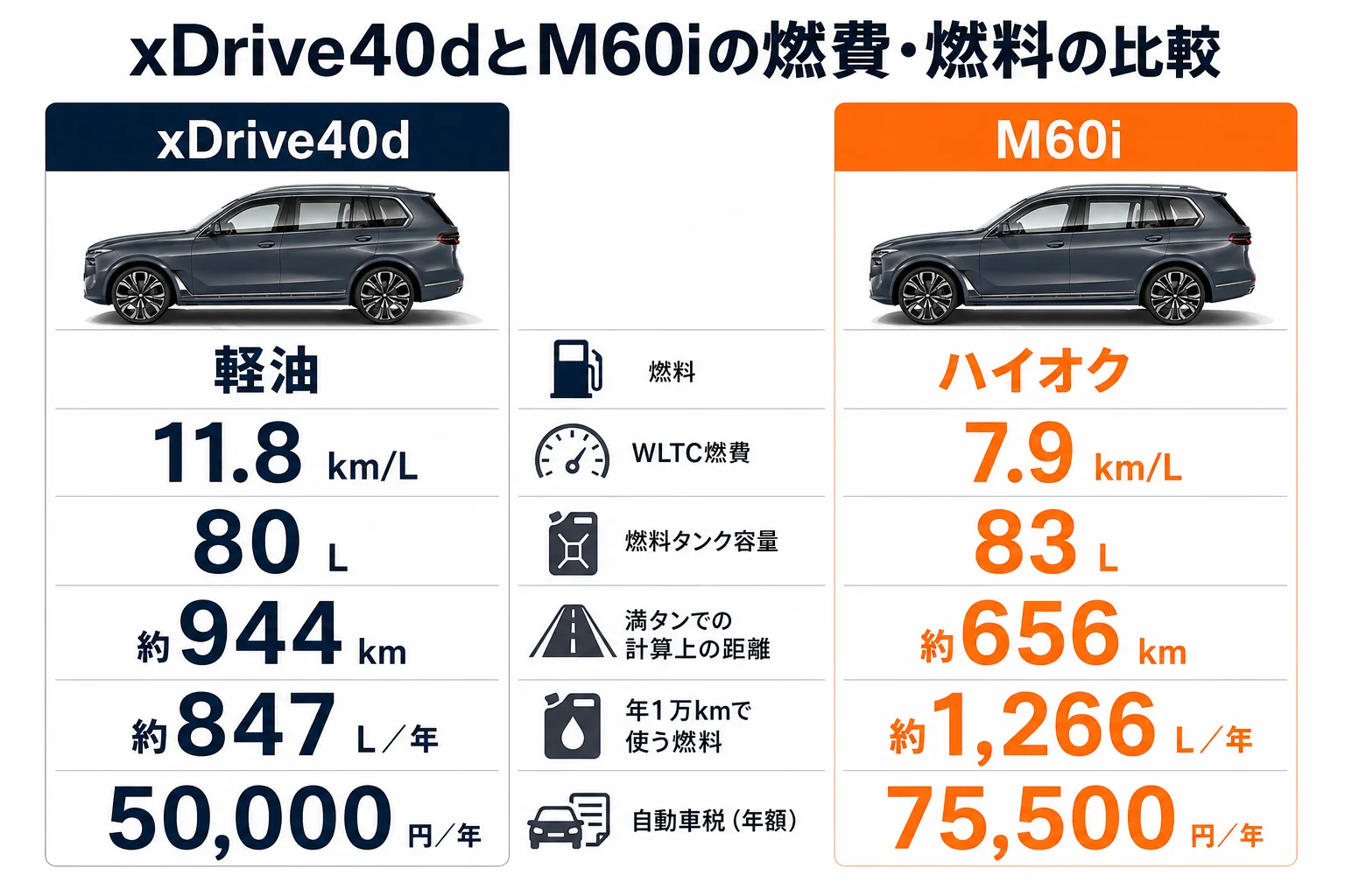 X7 xDrive40dとM60i xDriveの燃費と燃料代の比較図