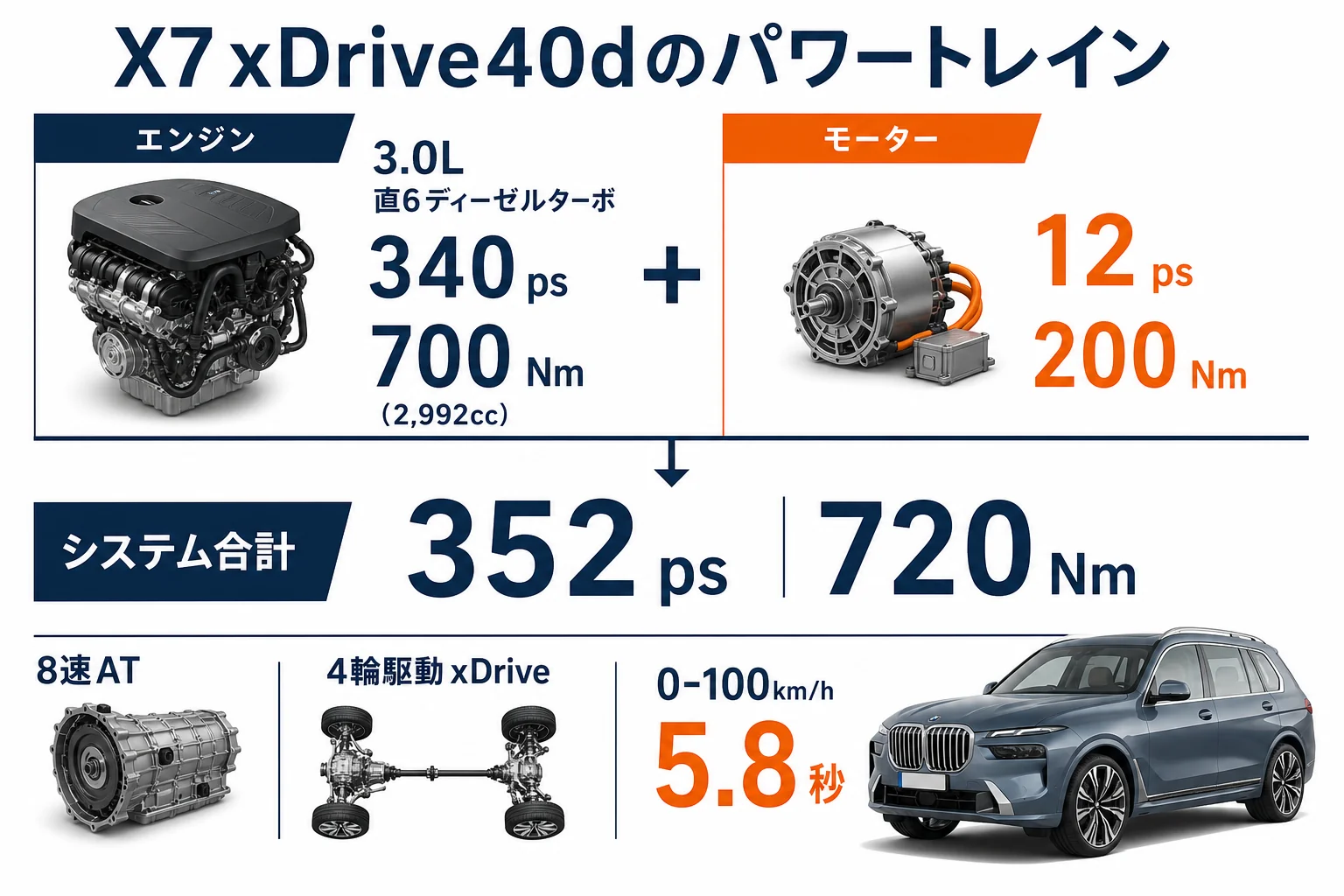 X7 xDrive40dのエンジンとモーターの出力の図解