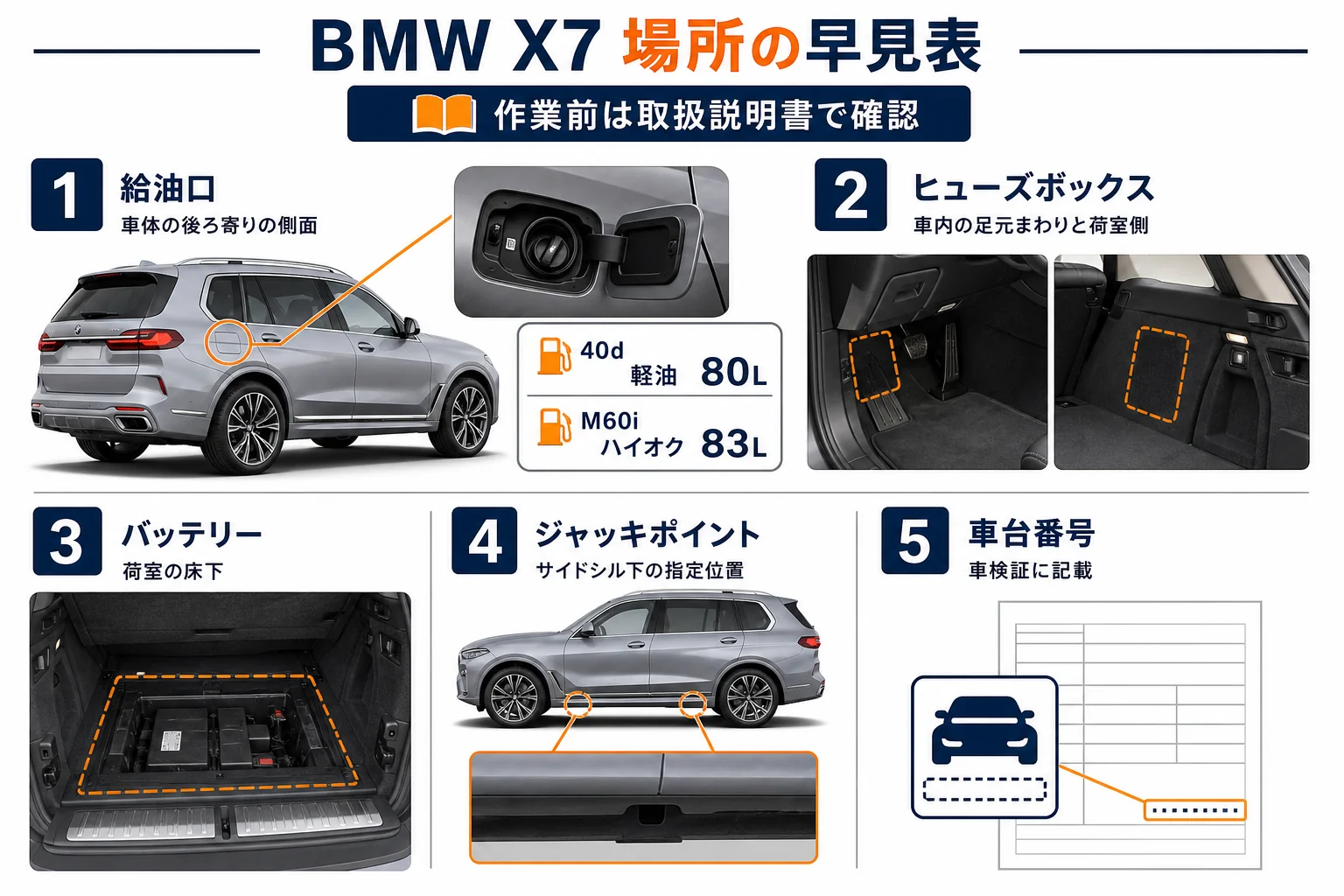 BMW X7の給油口やヒューズボックスなどの場所をまとめた図解