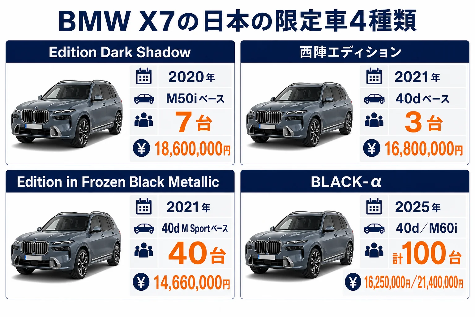 BMW X7の限定車4種類の台数と価格の比較図