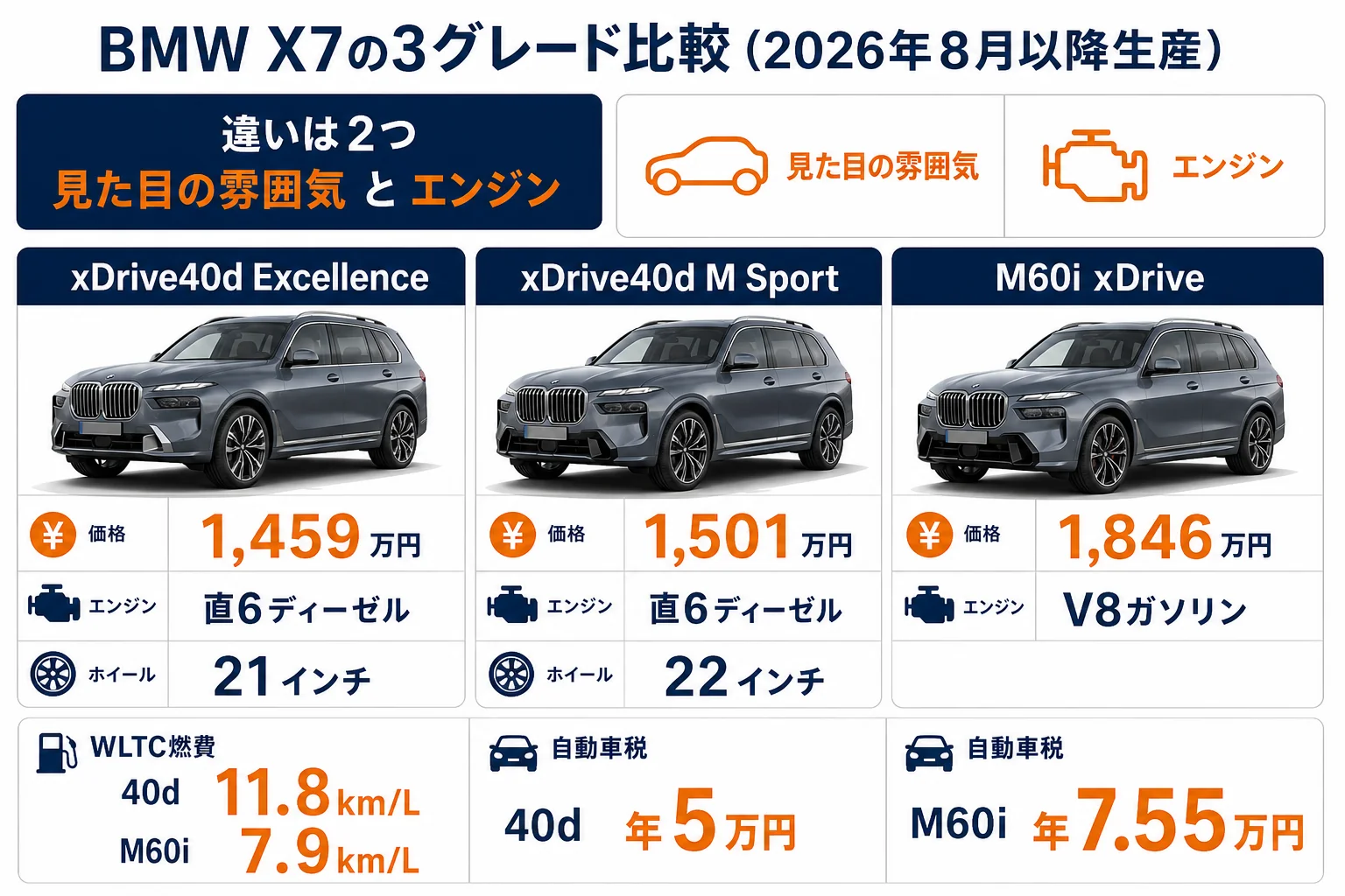 BMW X7の3モデルの価格と違いを比べた図解