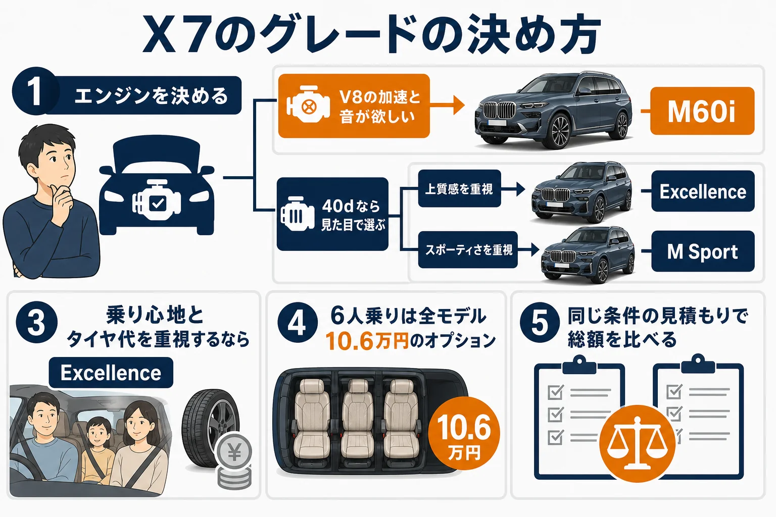 BMW X7のグレードの決め方を示した図解