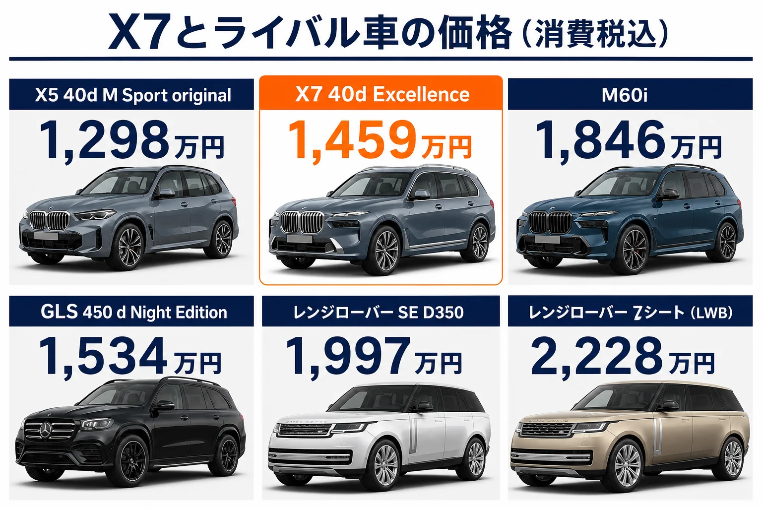 BMW X7とライバル車の価格を並べた図解