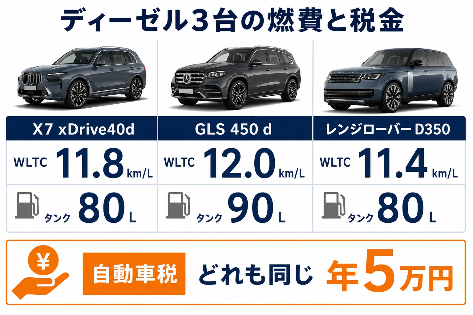 X7とライバル車のディーゼルの燃費と税金を比べた図解