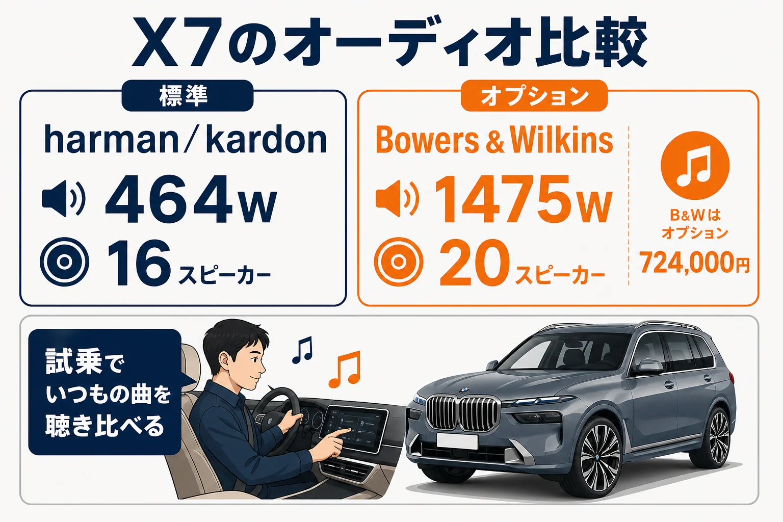 X7のharman/kardonとBowers & Wilkinsの違いを比べた図解