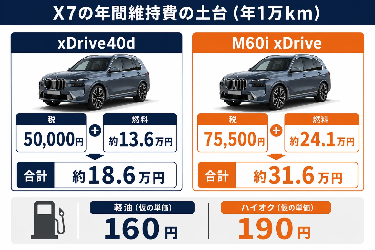 X7のモデル別の年間維持費の土台を比べた図解