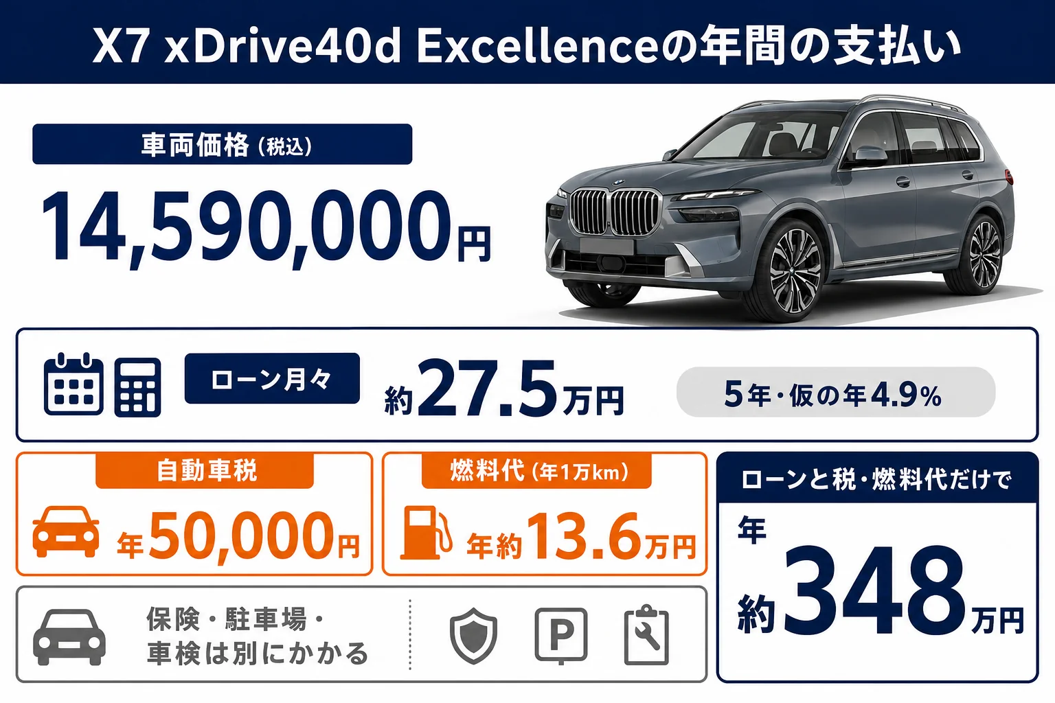 X7の年間の支払いと年収の目安をまとめた図解