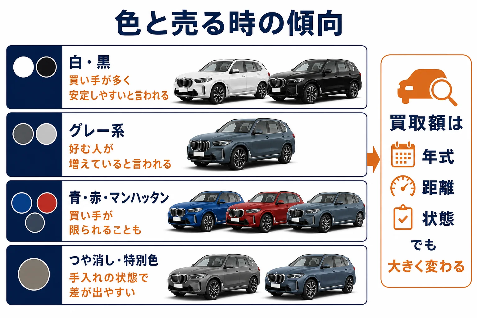 X7の色のタイプと、売る時の傾向をまとめた図解