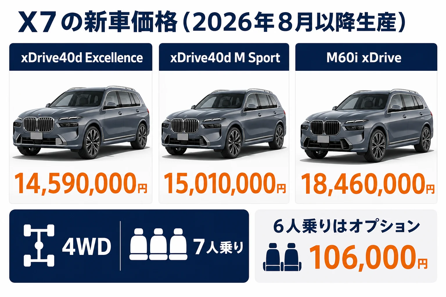 X7の3モデルの新車価格と主な違いを並べた図解