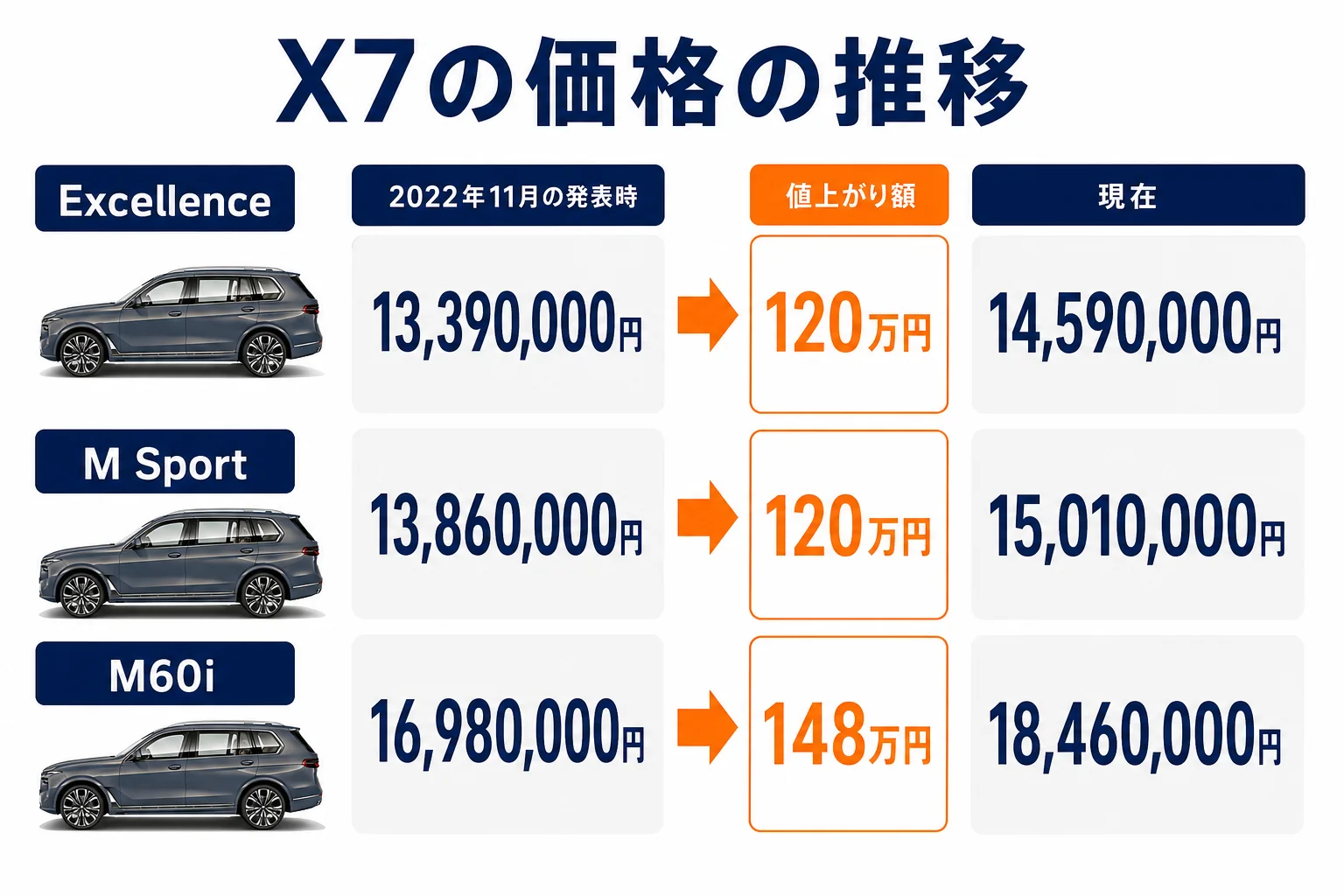 X7の発表時から現在までの価格の推移を示した図解