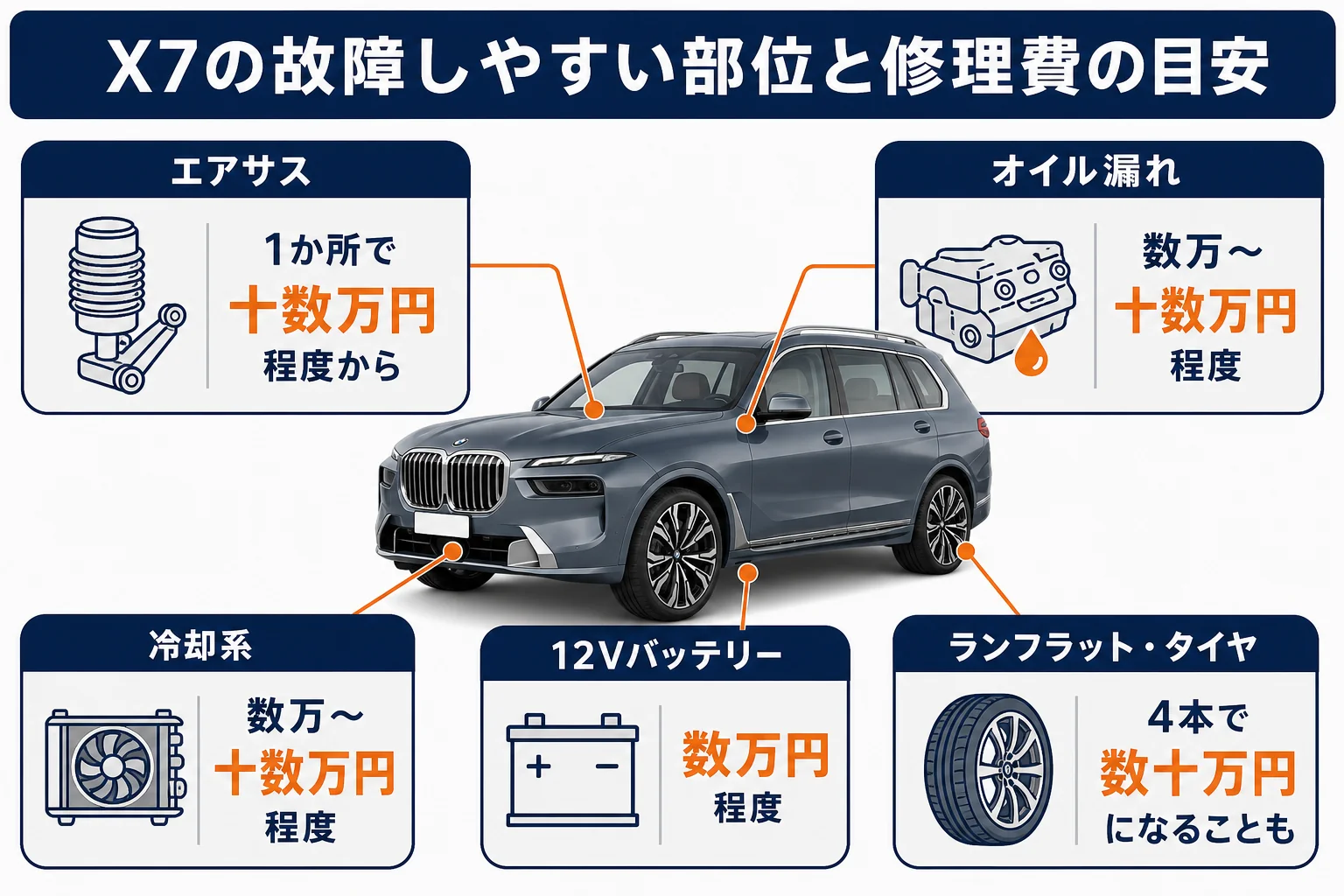BMW X7の故障しやすい部位と修理費の目安をまとめた図解