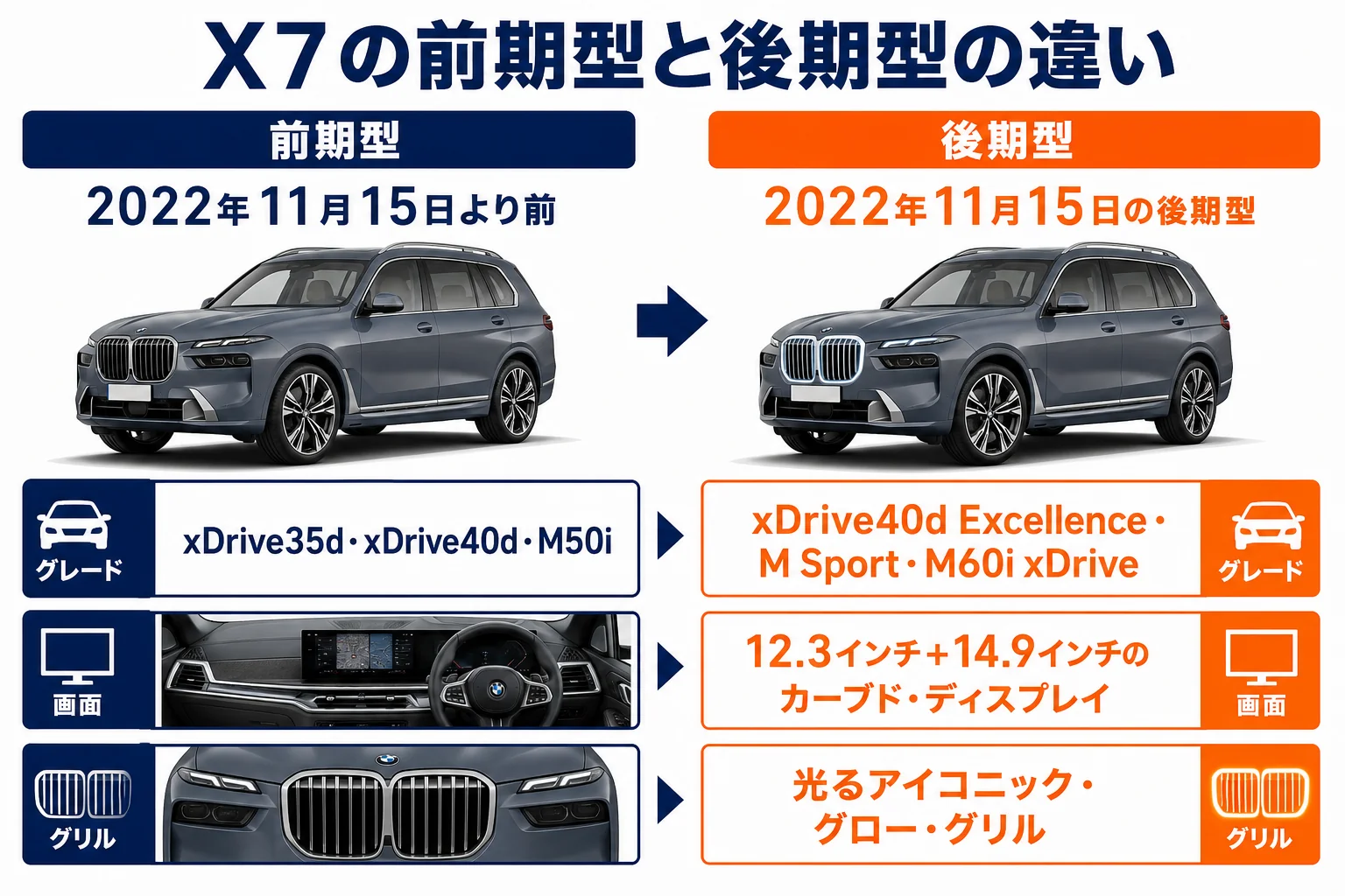 X7の前期型と後期型の違いを並べた図解