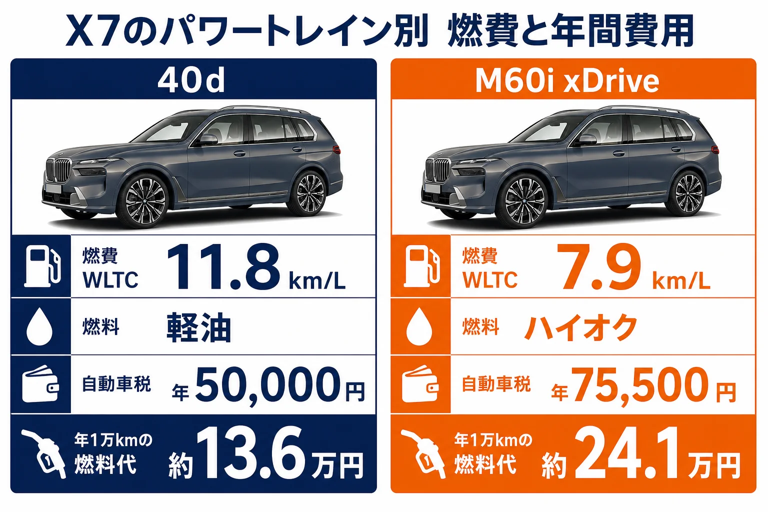 X7のパワートレイン別の燃費と年間費用を比べた図解