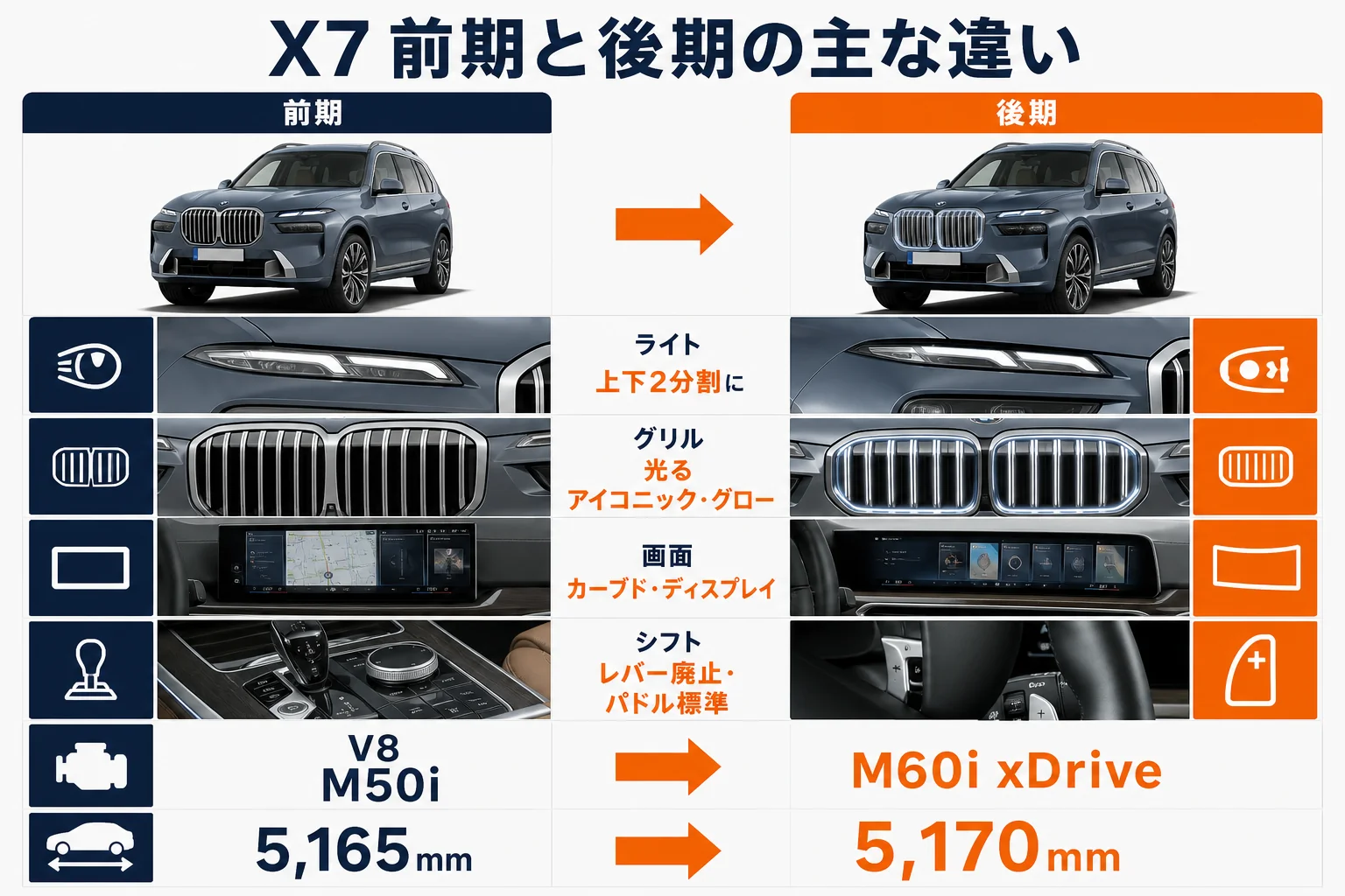 X7の前期と後期の主な違いをまとめた図解