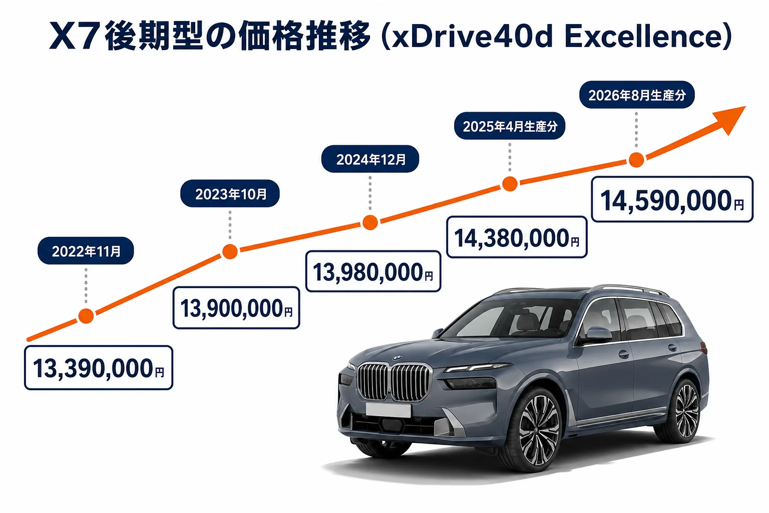 X7後期型の価格推移の図解