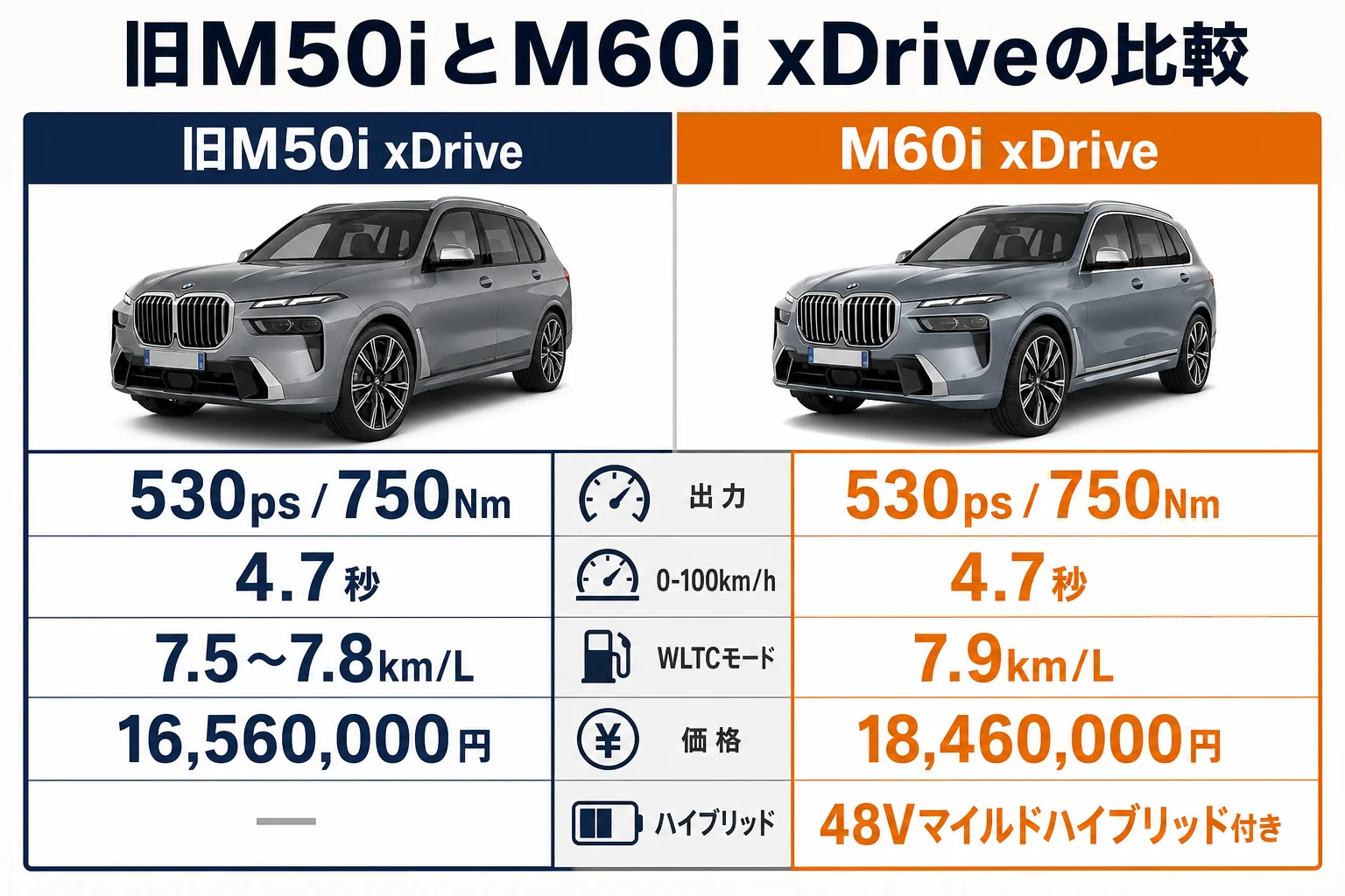 X7 M60i xDriveと旧M50iの比較図
