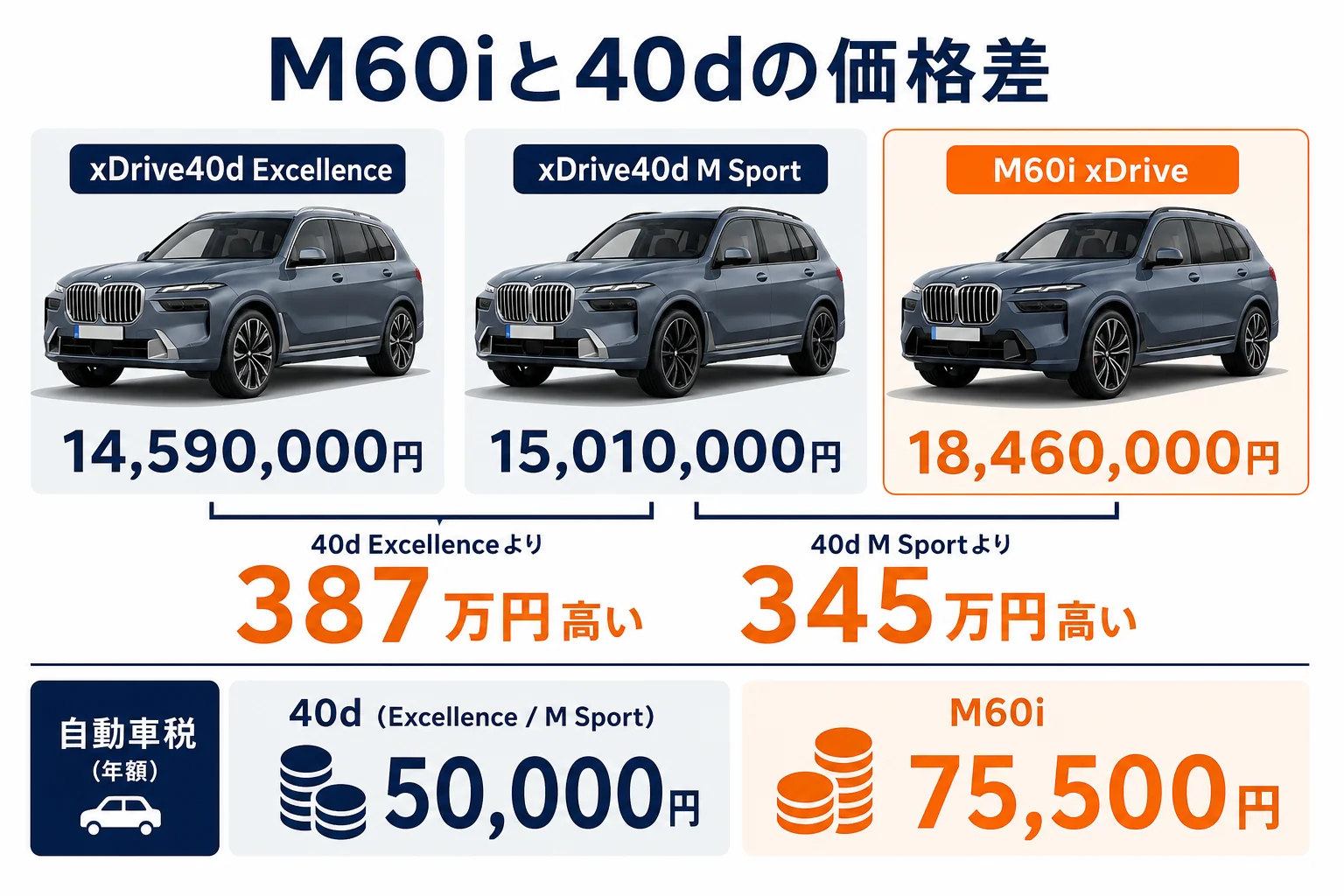 X7 M60iと40dの価格差の図解