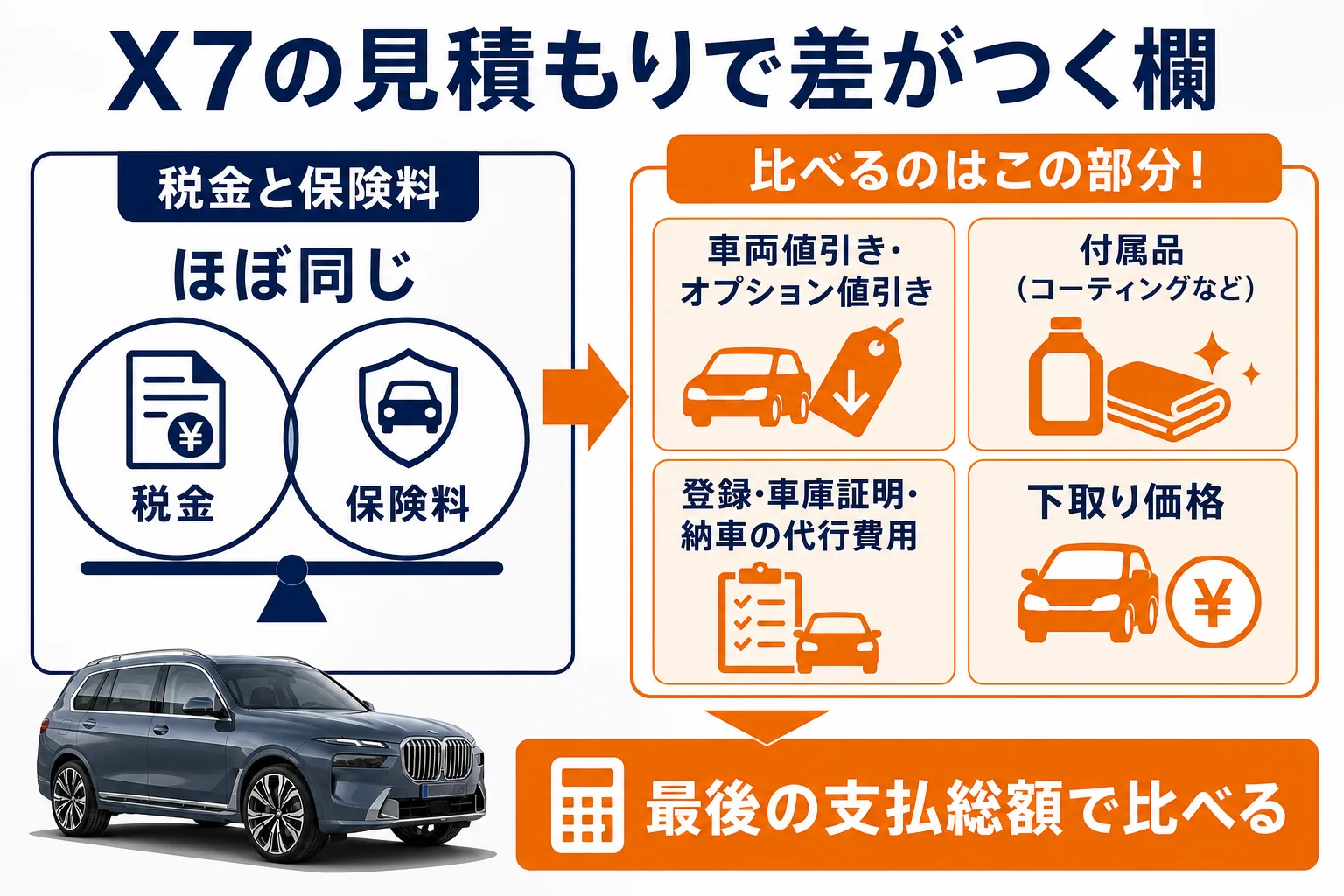 BMW X7の見積もりで販売店ごとに差がつく欄の図解