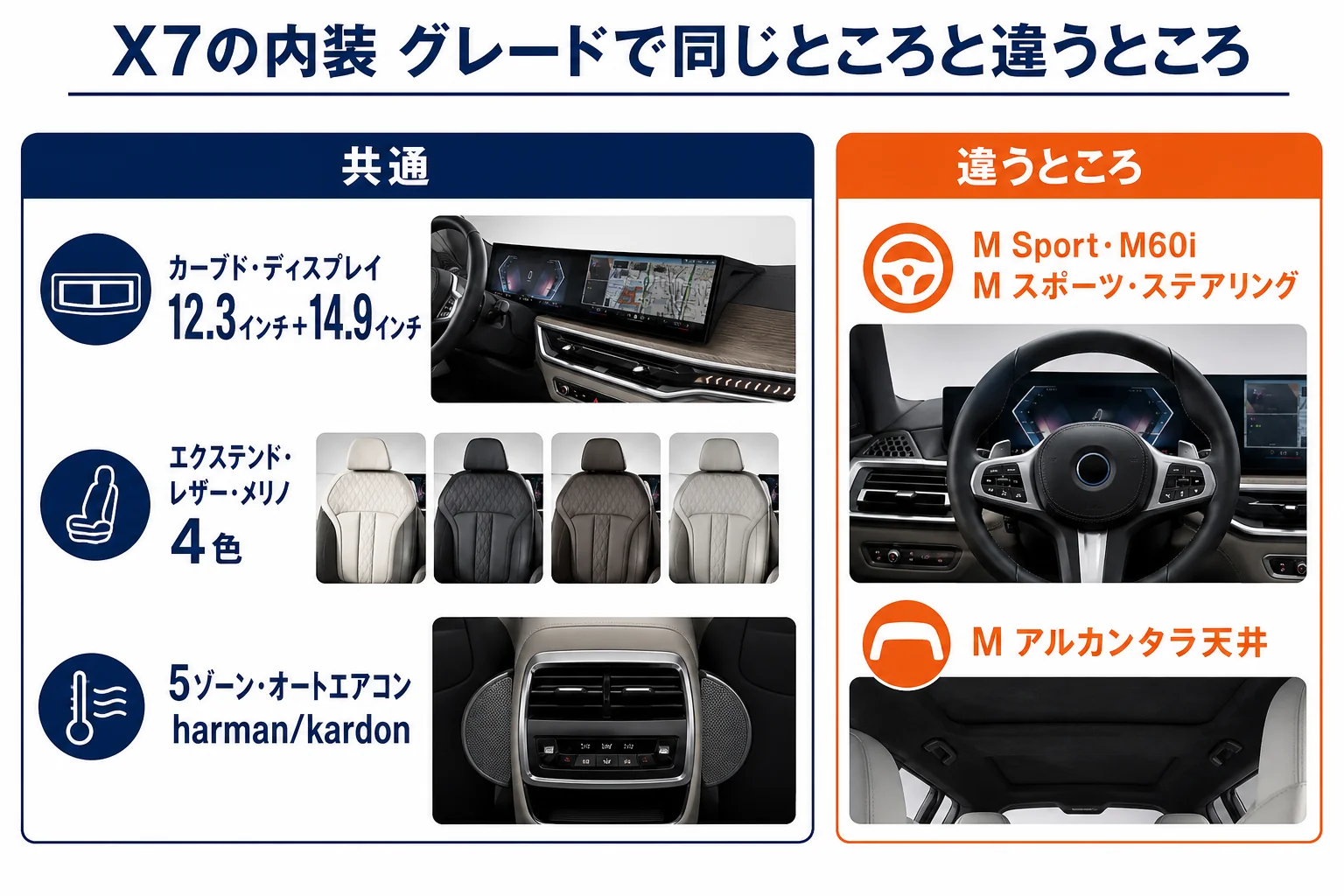 X7の内装のグレード別の違いと夜に光る装備をまとめた図解