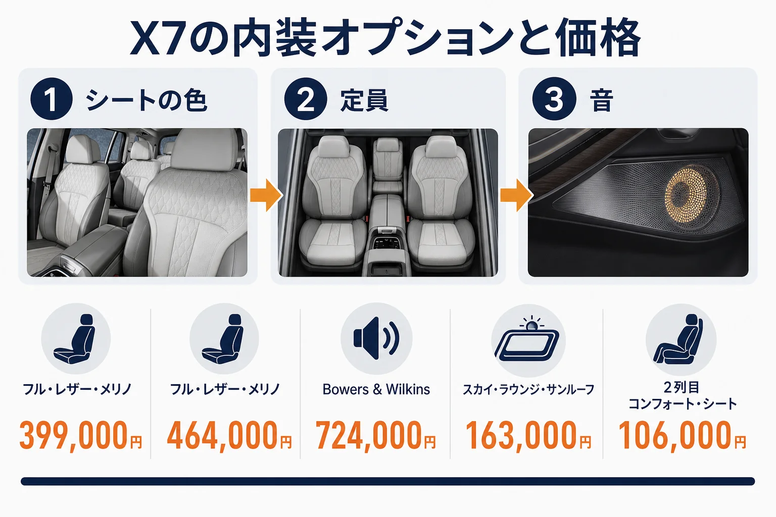 X7の内装オプションを価格順に並べた図解
