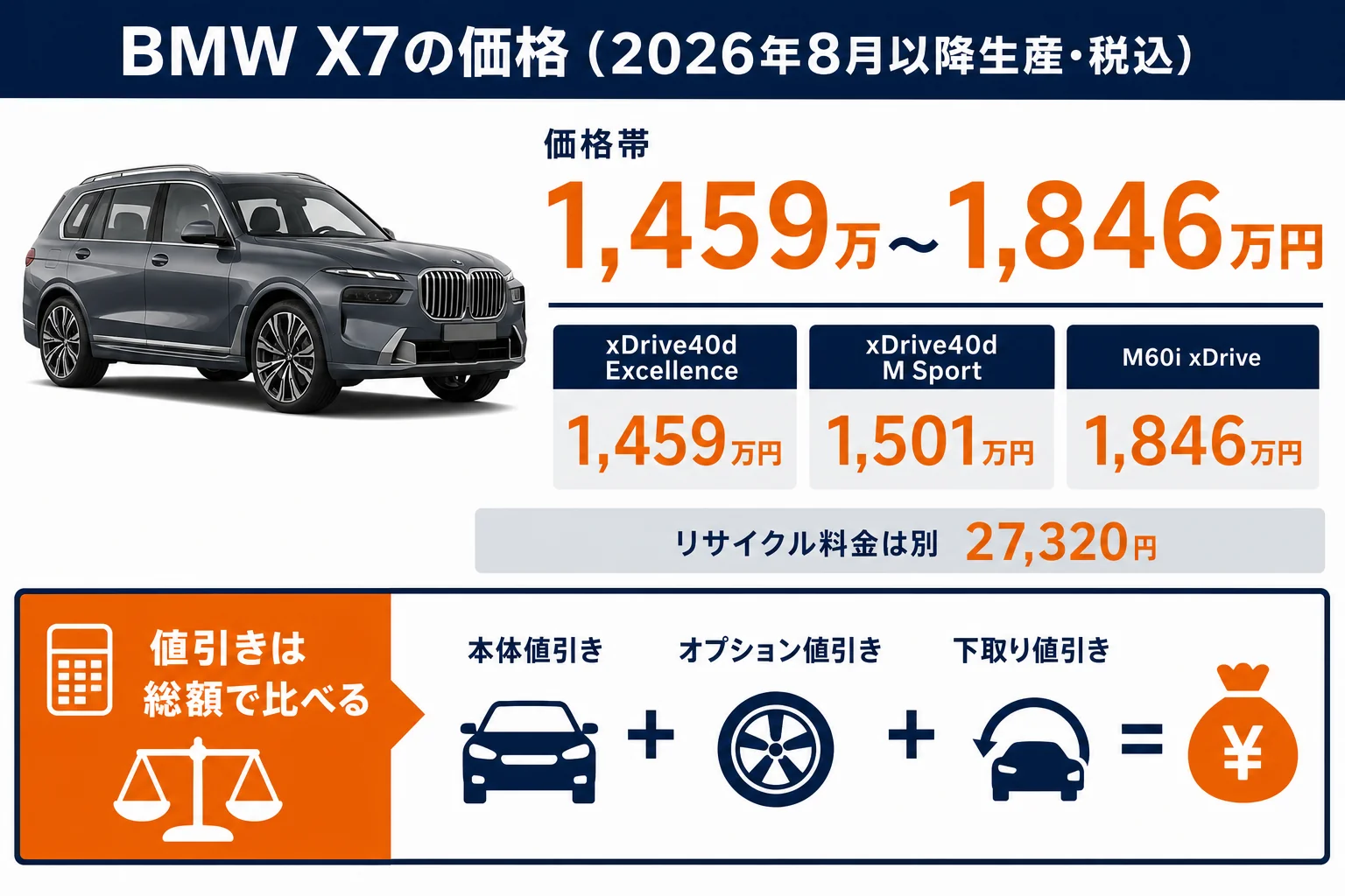 BMW X7の3モデルの価格と値引きの見方を並べた図解