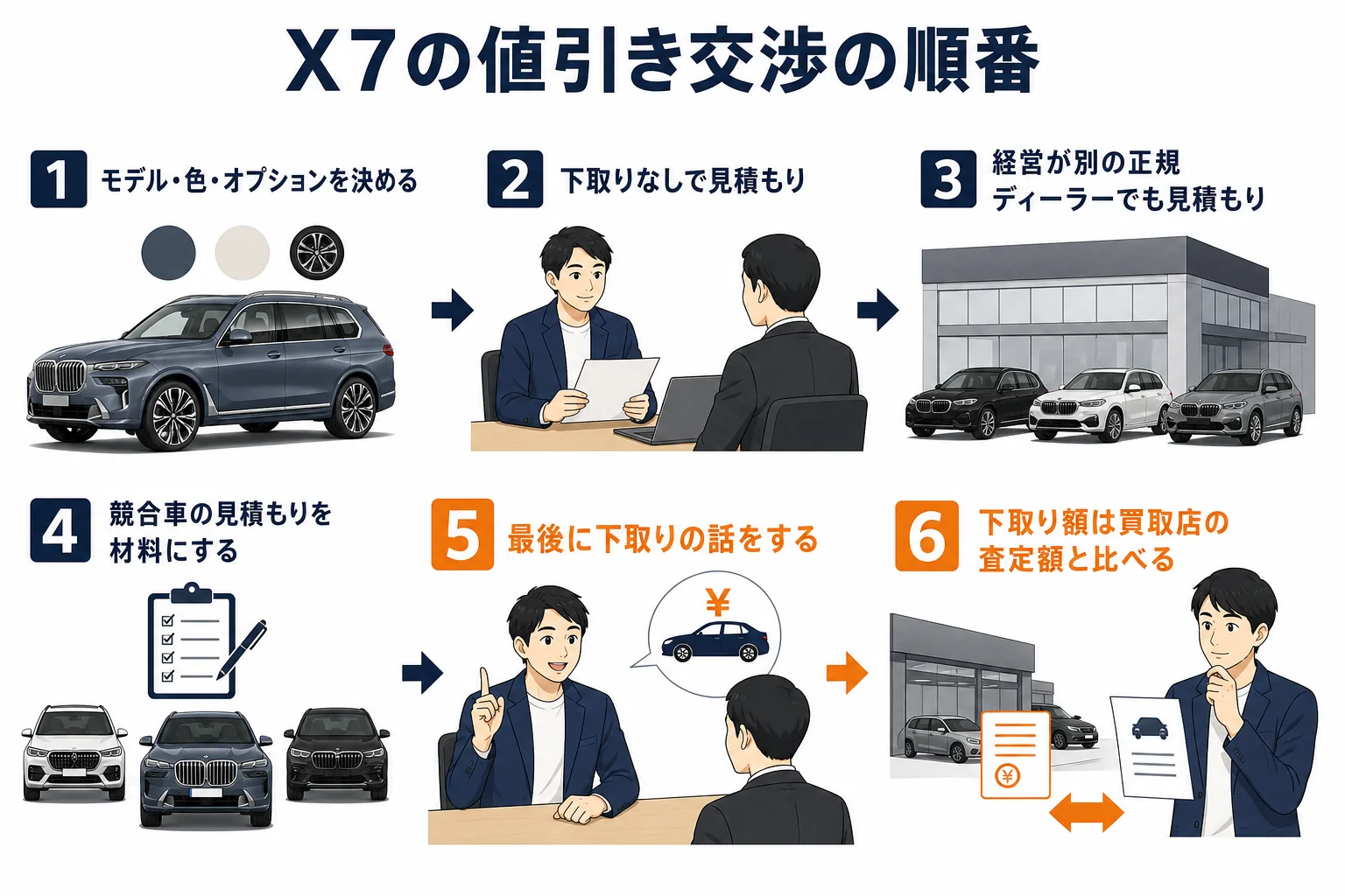 BMW X7の値引き交渉を進める6つの順番の図解