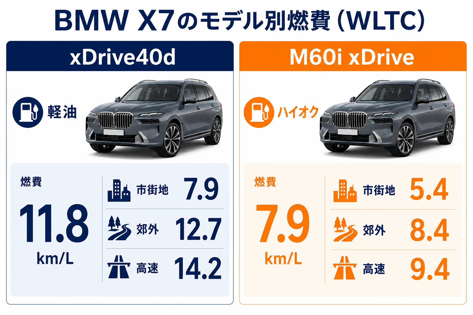 X7のモデル別WLTC燃費を比べた図解