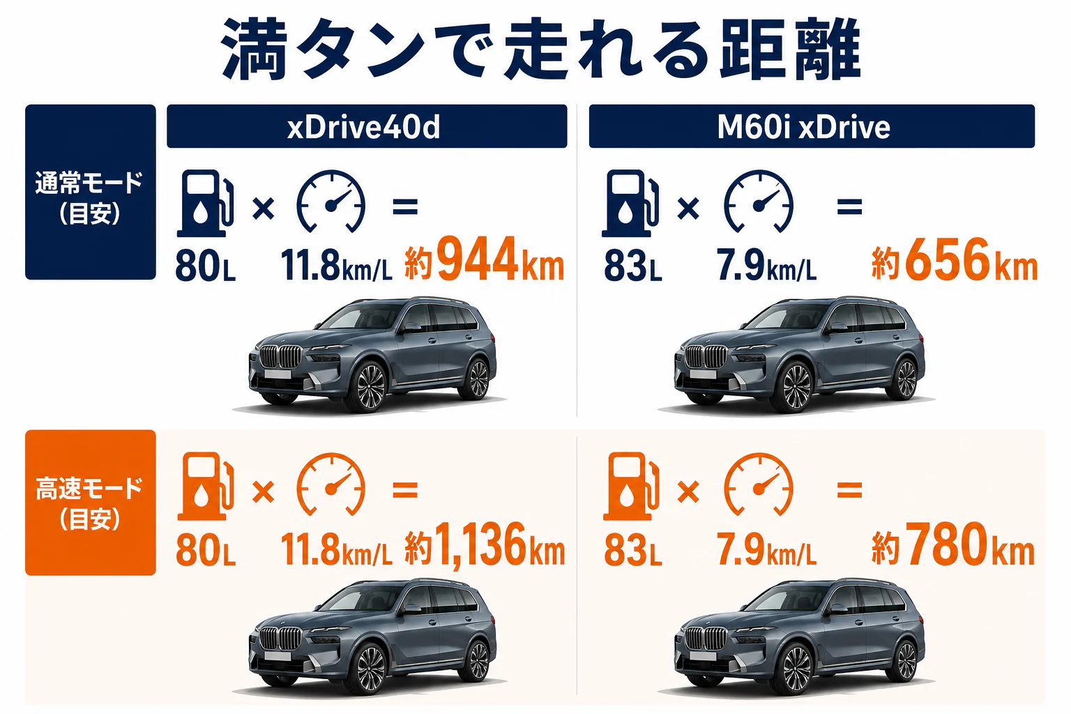 X7の満タン走行距離をモデル別に比べた図解
