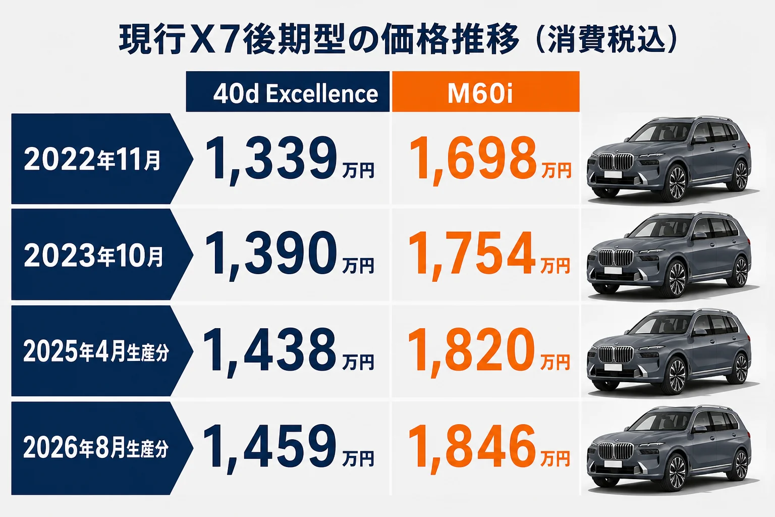 BMW X7後期型の価格推移を示した図解