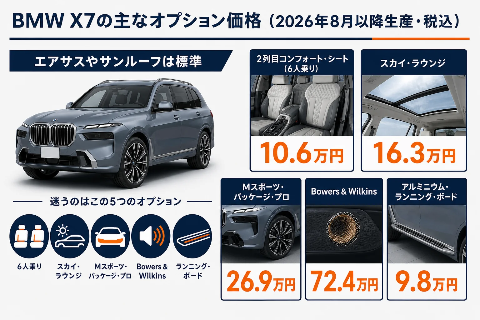 BMW X7の主なオプションと価格を並べた図解