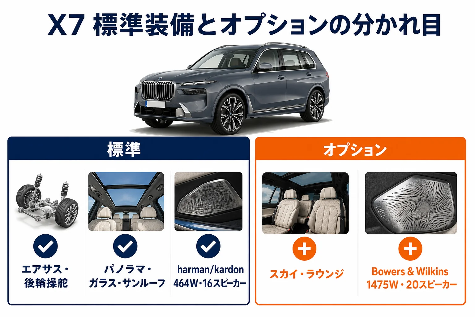 BMW X7の標準装備と有償オプションの違いを分けた図解
