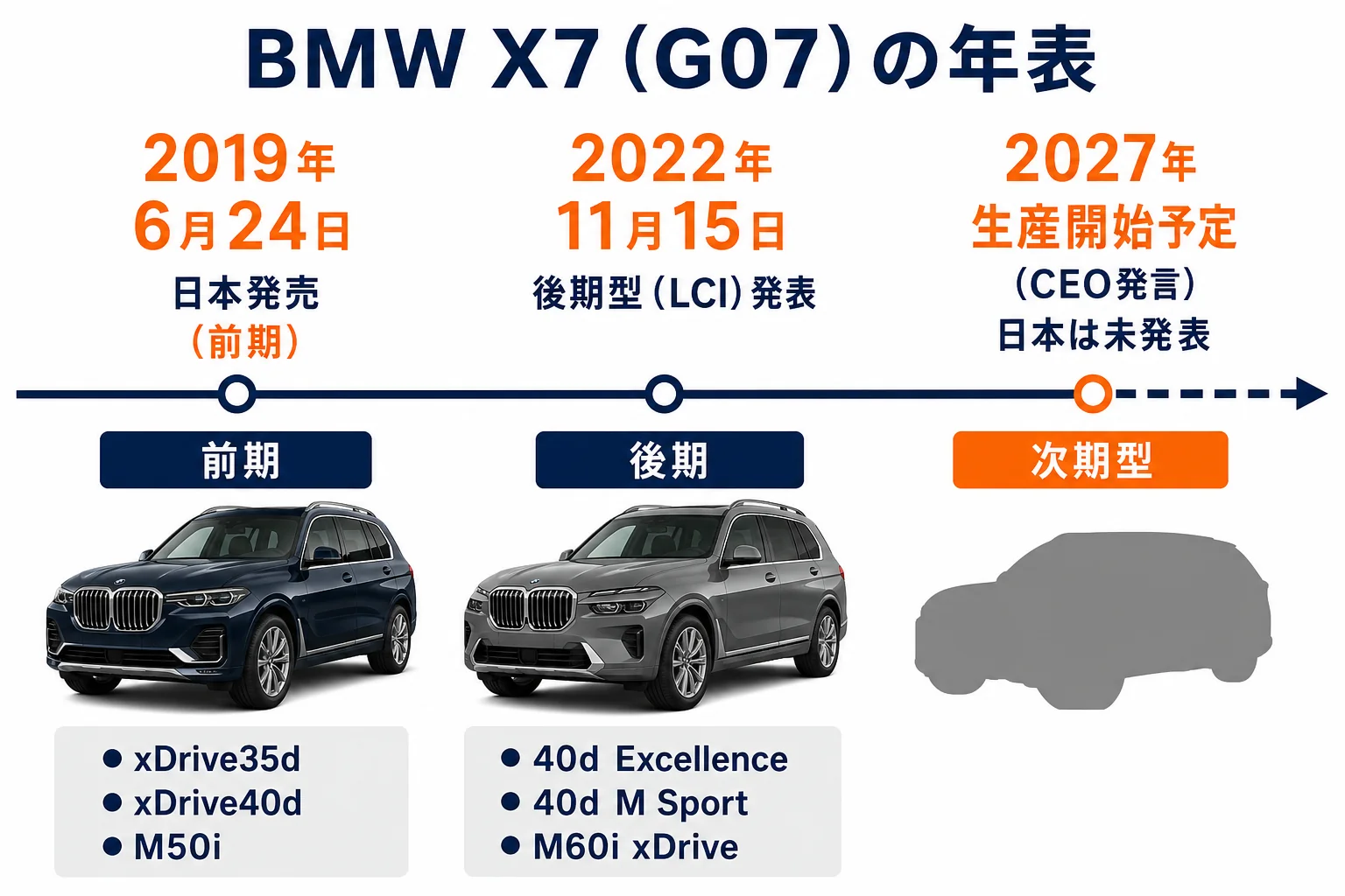 BMW X7 G07の前期と後期の年表を示した図解