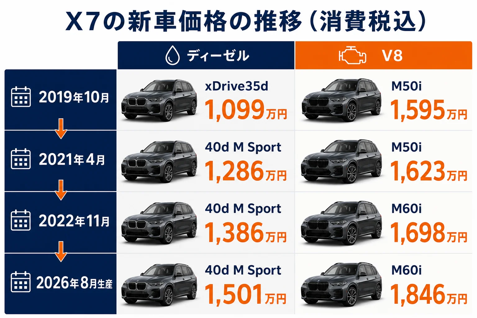 BMW X7の年式ごとの新車価格の推移を示した図解