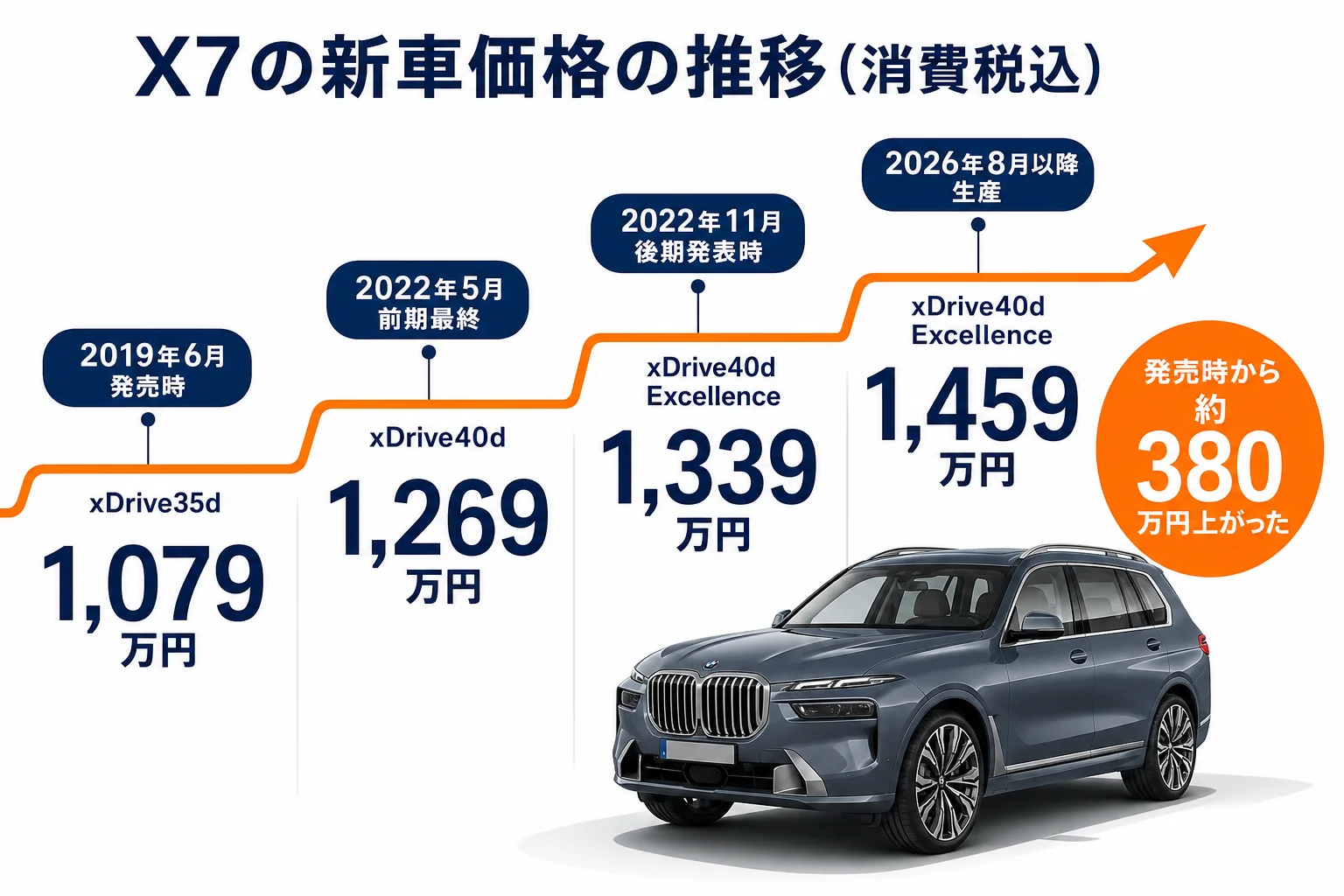 BMW X7の新車価格の推移と前期・後期の違いをまとめた図解