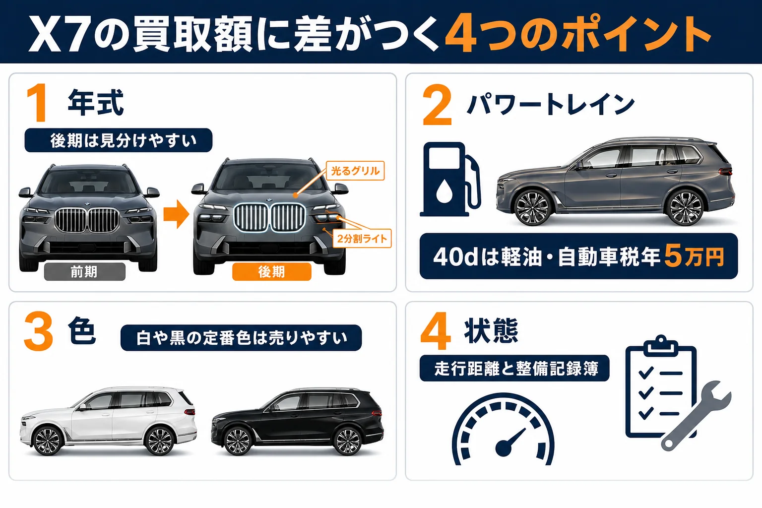 BMW X7の買取額に差がつくポイントをまとめた図解