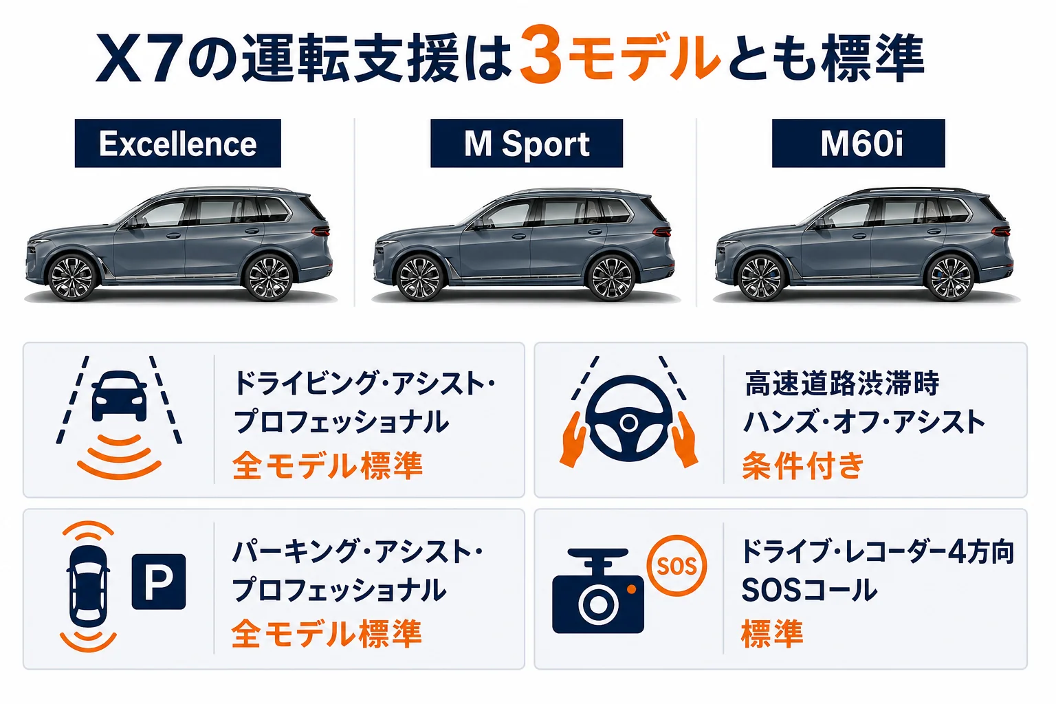 X7の運転支援のうち標準装備の主なものを並べた図解