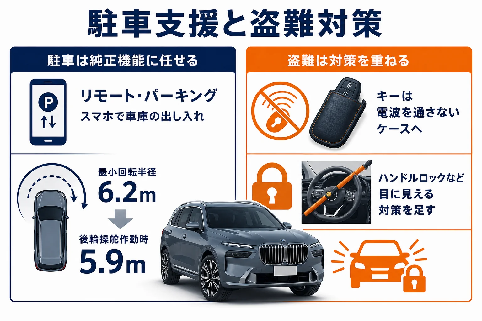 X7の駐車支援と盗難対策の考え方をまとめた図解