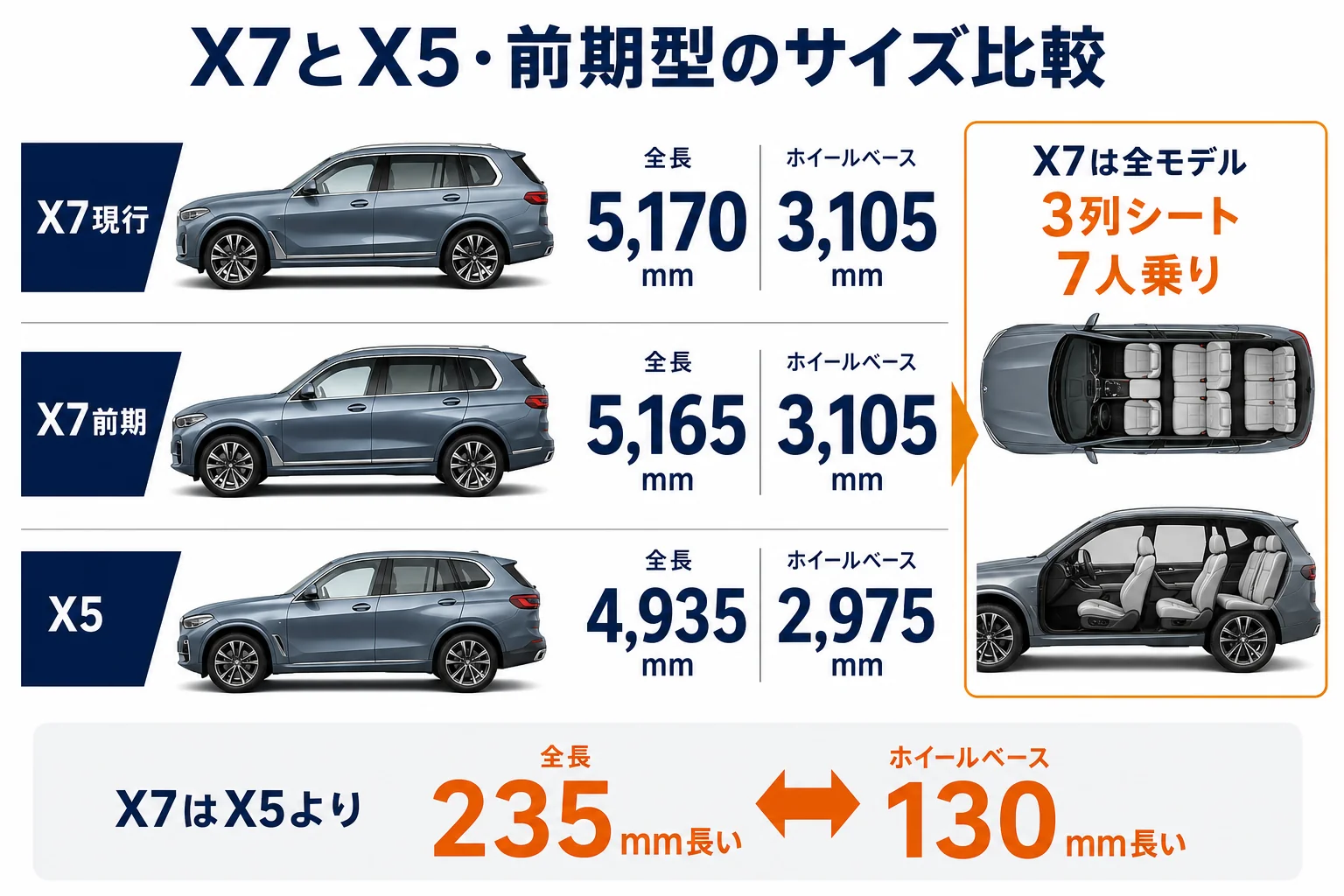 X7とX5・前期型のサイズを並べて比べた図解