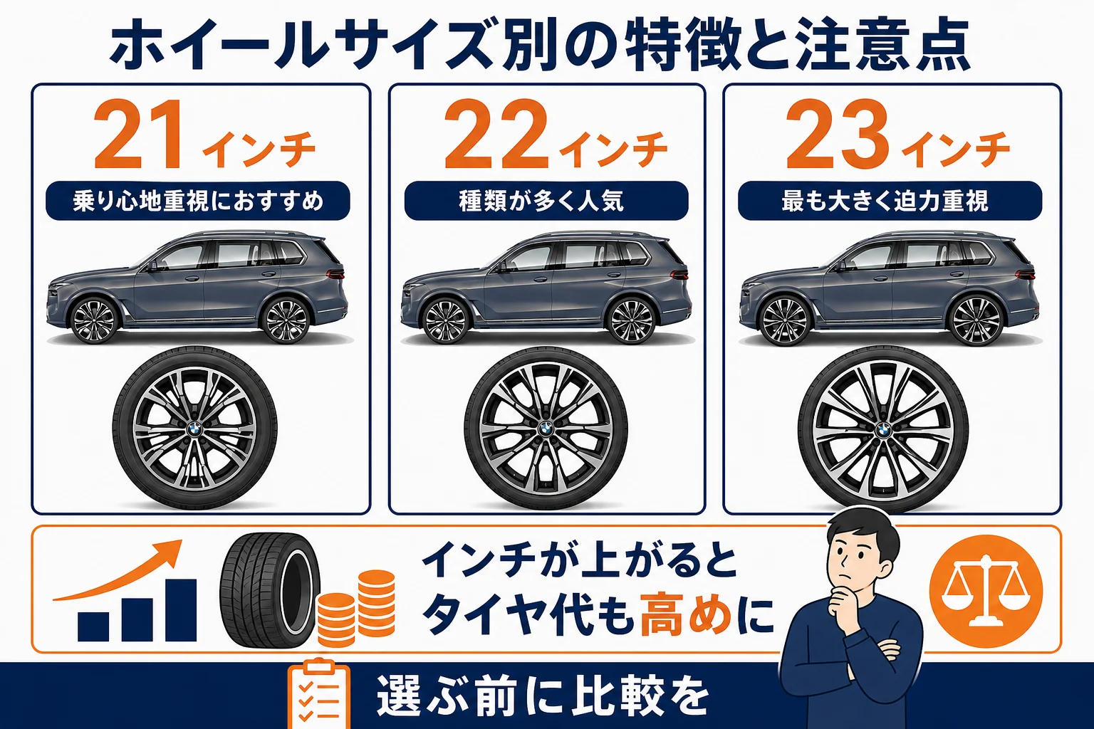 BMW X7の21・22・23インチホイールの特徴と注意点を比較した図解