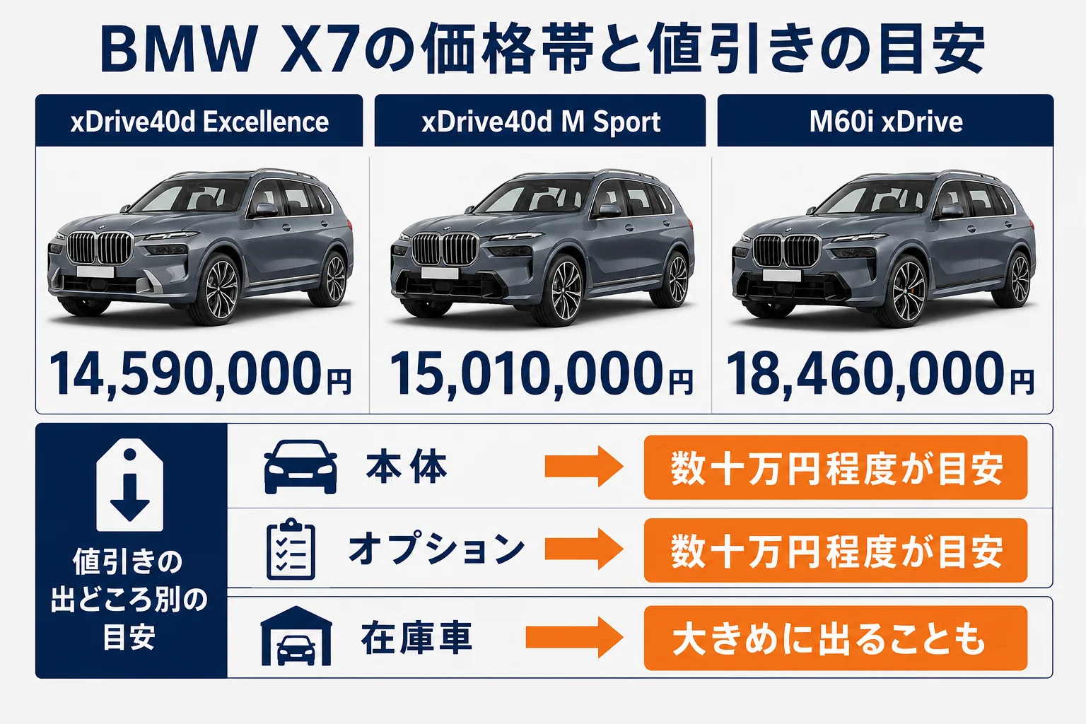 BMW X7の3モデルの価格帯と値引きの目安をまとめた図
