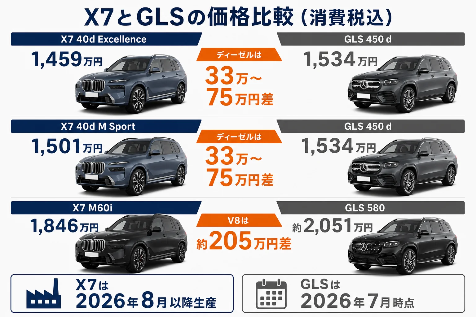 BMW X7とベンツGLSの価格を比べた図解