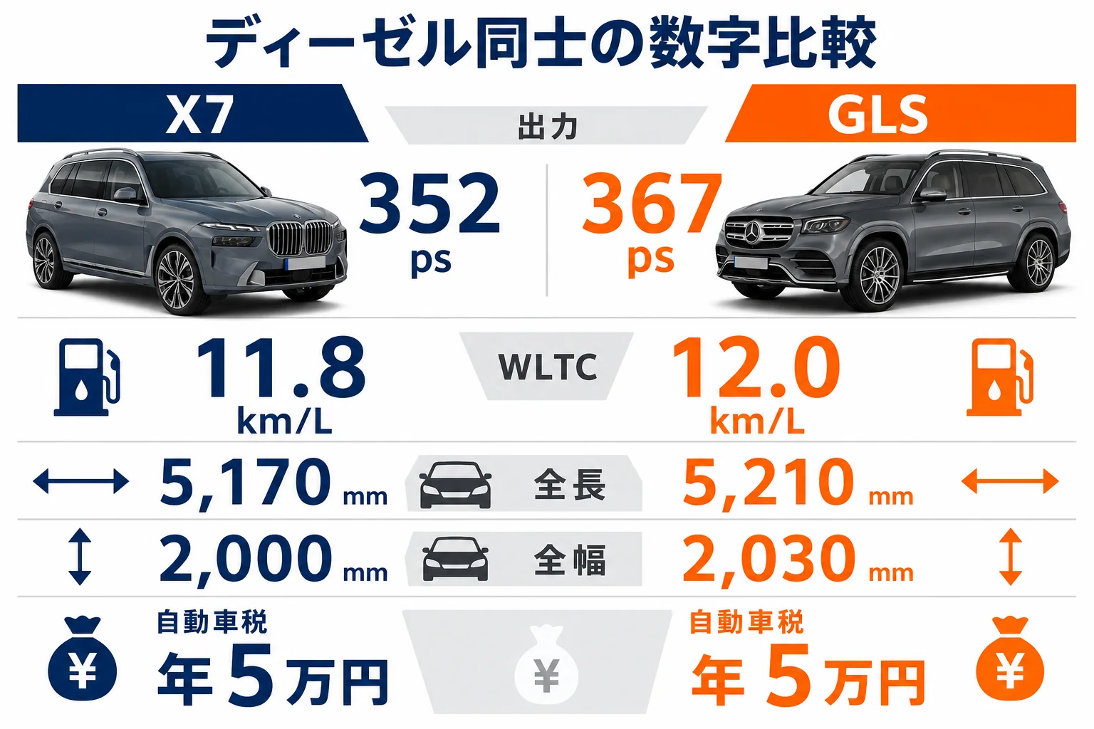X7 xDrive40dとGLS 450 dのディーゼルの数字を比べた図解