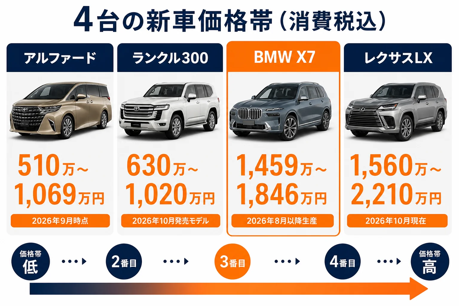 BMW X7とアルファード・ランクル300・レクサスLXの価格帯を比べた図解