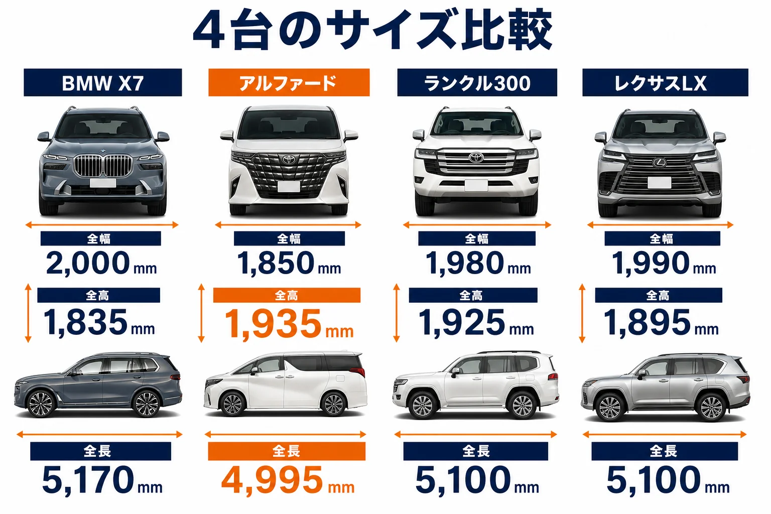 BMW X7と国産大型車3台のサイズを比べた図解