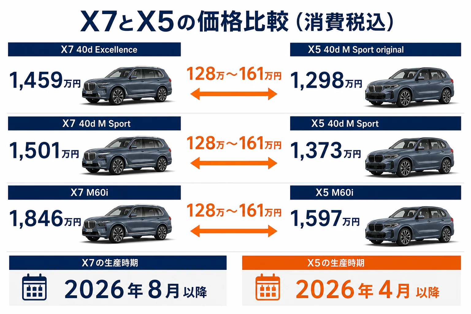 BMW X7とX5の価格差を比べた図解